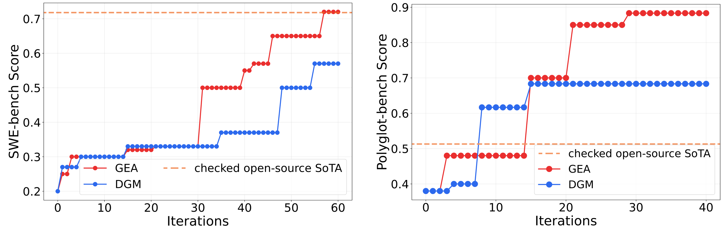 Overall performance comparison