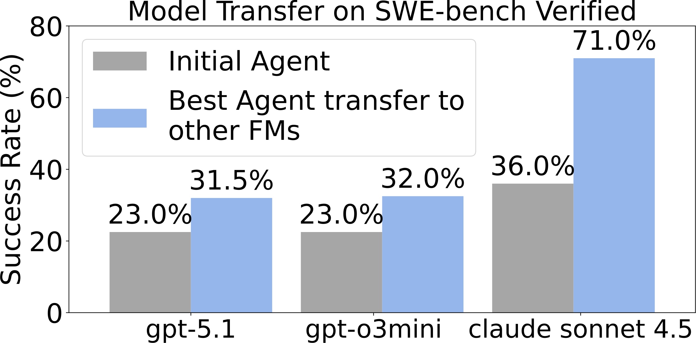 Transferability figure 2
