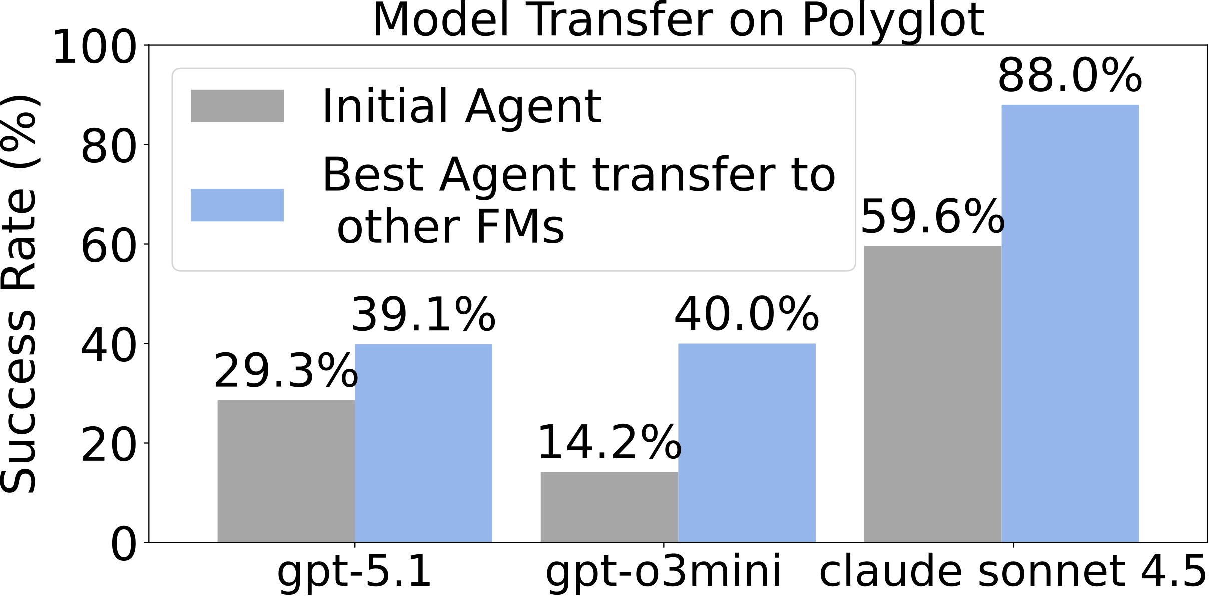Transferability figure 3